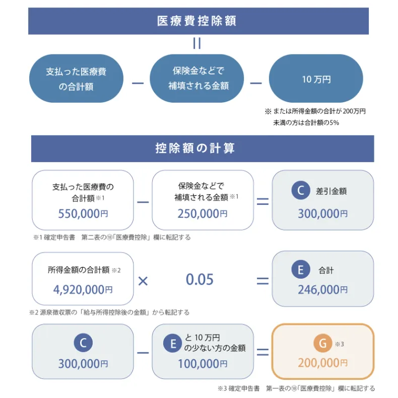 図解：医療費控除の申請方法